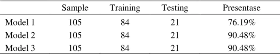 Tabel 4.  Matriks konfusi data testing model 1  Aktual  Prediksi Naïve Bayes 