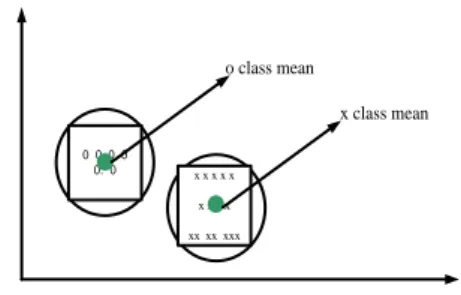 Ilustrasi  pada  Gambar  2.  di  bawah  ini  menunjukkan dua buah kelas (cluster) yang diwakili  oleh class mean/ centroid