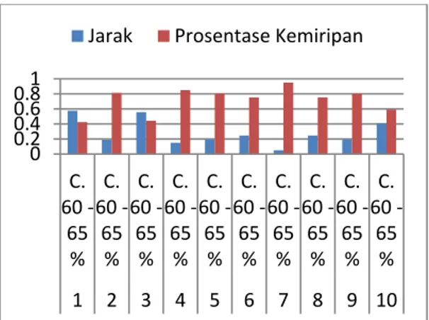 Gambar 8. Grafik Pengujian untuk Data Uji 60–65% 