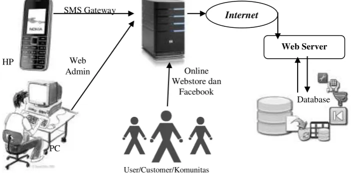 Gambar 1 : Desain Umum Sistem Terintegrasi 