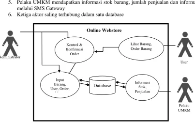 Gambar 2 : Usecase Diagram Online Webstore 