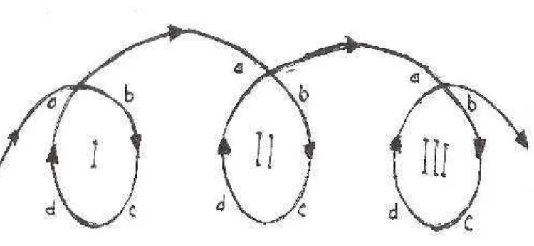 Gambar 4. Siklus Penelitian Kaji Tindak Diadopsi dari (Muhajir, 1997)