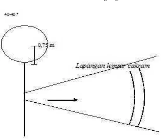 Gambar 2. Lapangan Lempar cakram