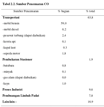 Tabel 2.2. Sumber Pencemaran CO 