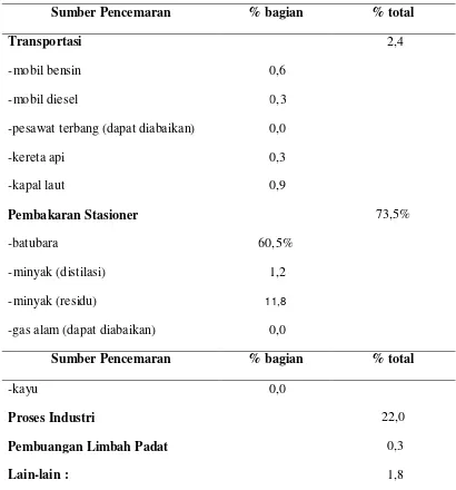 Tabel 2.3. Sumber Pencemaran SOx
