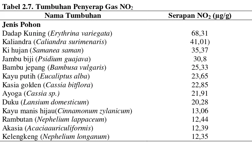 Tabel 2.7. Tumbuhan Penyerap Gas NO2 