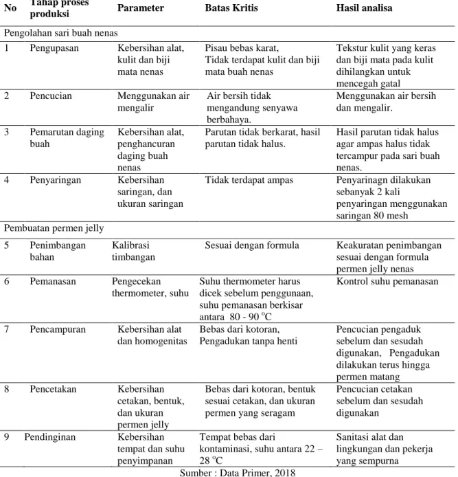 Tabel 2.3. Pengendalian Mutu Proses 