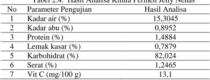 Tabel 2.4.  Hasil Analisa Kimia Permen Jelly Nenas  No  Parameter Pengujian  Hasil Analisa 