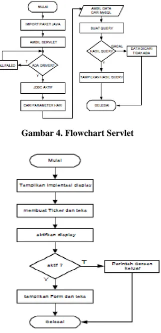 Gambar 4. Flowchart Servlet 