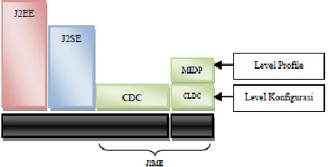 Gambar 2. Tiga Platform Java 2 (Suyoto [8]) 