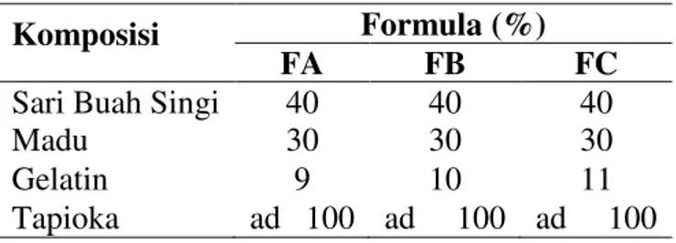 Tabel 2. Hasil Uji Organoleptik Permen Jeli Buah Singi Kombinasi Madu Menggunakan  Gelatin 