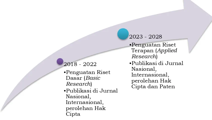 Gambar 3.2. Pemetaan (Longterm Roadmap) ARKAN 2018 – 2028  