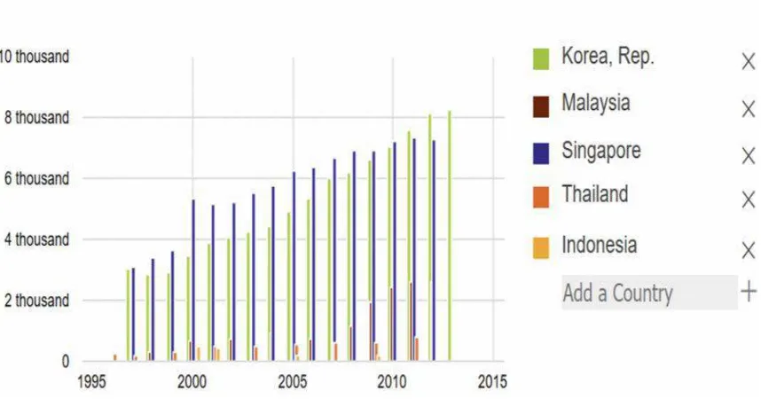 Grafik 4.1.  Jumlah Peneliti Per Sejuta Penduduk (head count) 