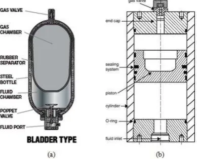 Gambar 9. a. acummulator tipe bladder 