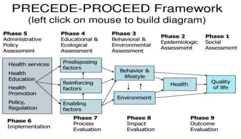 Gambar 2.2 Model PRECEDE-PROCEDE Framework L.Green 