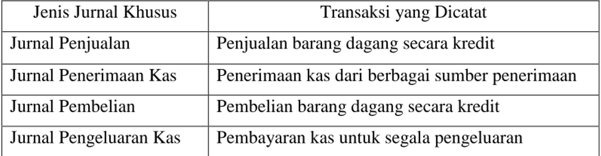 Tabel 2.3. Jenis-jenis Jurnal Khusus dan Transaksi yang  Dicatat 