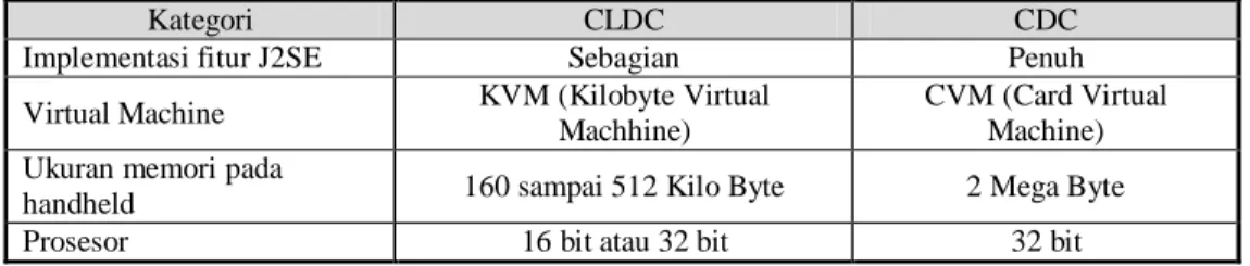 Tabel 2.1 Perbandingan antara CLDC dan CDC [2]