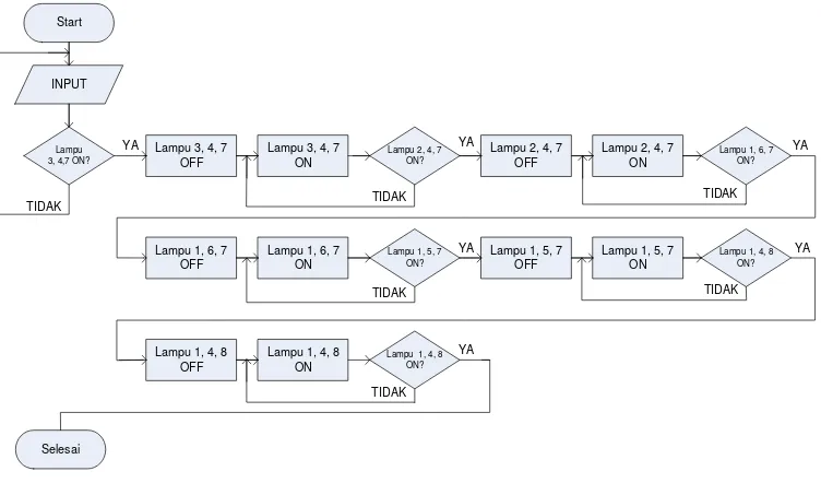 Gambar 6.  Ladder Diagram sistem kontrol traffic light dan visualisasi HMI-nya 