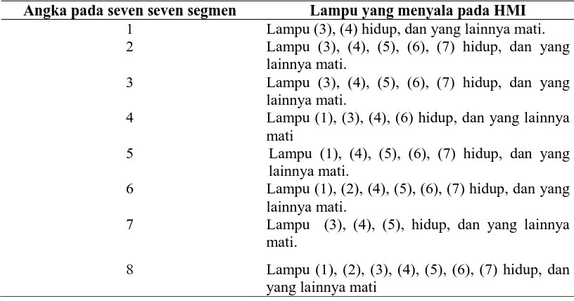 Tabel 1 Angka pada seven seven segmen kondisi saat program seven segmen dijalankanLampu yang menyala pada HMI 