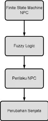 Gambar 5 menunjukkan tahapan-tahapan dalam 