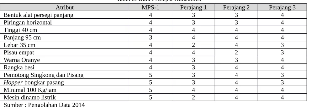 Tabel 9: Data Presepsi Konsumen