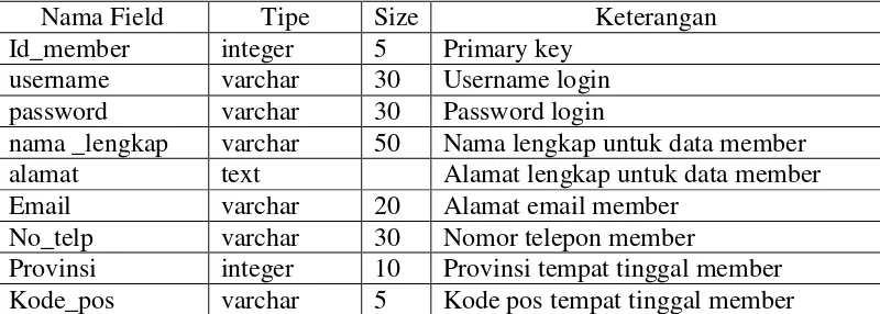 Tabel 4.1 Spesifikasi File member 