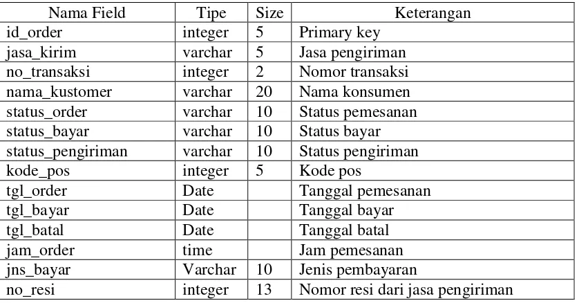 Tabel 4.7 Spesifikasi File ongkos kirim 