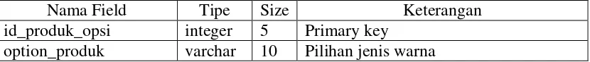 Tabel 4.12 Spesifikasi File produk opsi 