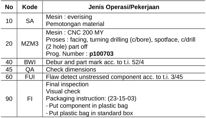 Tabel-4 Proses Plan pembuatan komponen 