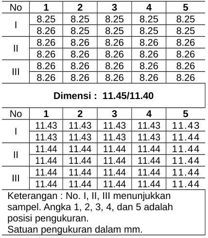 Tabel – 7 Data hasil pengukuran Vernier Calliper