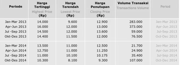 Tabel dibawah ini menunjukkan harga saham  dan jumlah transaksi saham Perseroan per  triwulan untuk tahun 2014 dan 2013 pada  Bursa Efek Indonesia: