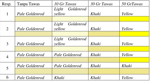 Tabel  1.  Warna  yang  dihasilkan  pada  pencelupan  zat  warna  alam  ekstrak  daun  petai cina (Leucaena Leucocephala) 