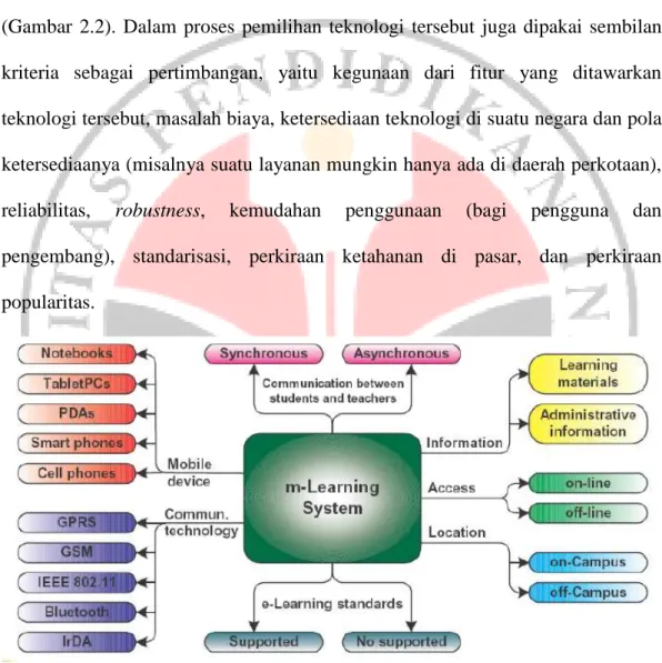 Gambar 2.3 Klasifikasi Umum Sistem M-Learning (Georgieva, 2005) 