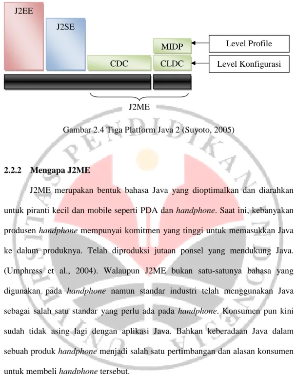 Gambar 2.4 Tiga Platform Java 2 (Suyoto, 2005) 