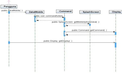 Gambar 4.4  Squence Diagram Tampil Aplikasi 