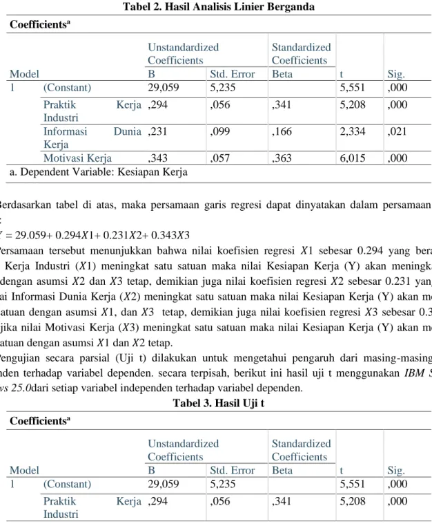 Tabel 2. Hasil Analisis Linier Berganda  Coefficients a Model  Unstandardized Coefficients  Standardized Coefficients  t  Sig