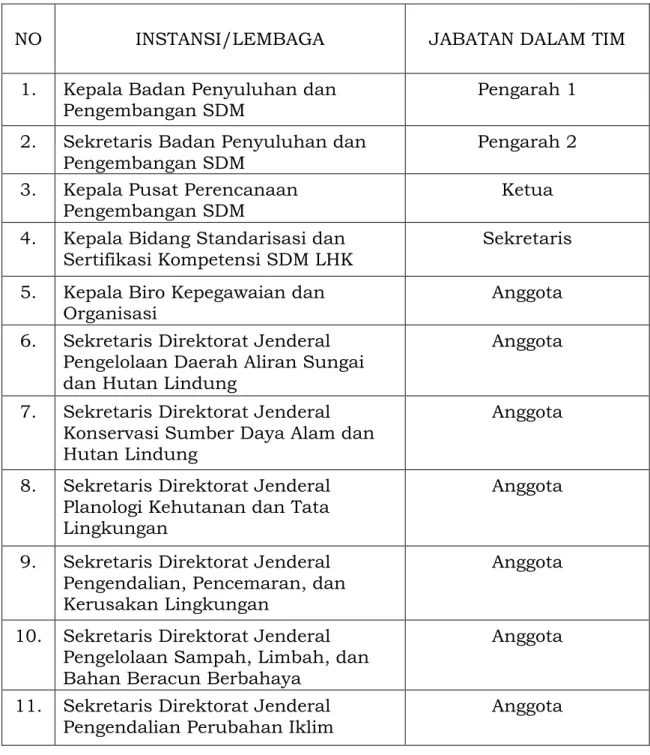 Tabel  1.  Susunan  Komite  Standar  Kompetensi  Kerja  Sumber  Daya  Manusia Bidang Lingkungan Hidup dan Kehutanan  