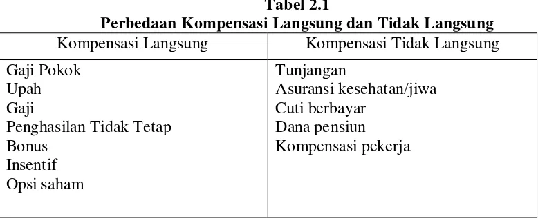 Tabel 2.1 Perbedaan Kompensasi Langsung dan Tidak Langsung 