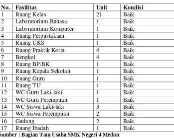 Tabel 4.2 Data Fasilitas SMK Negeri 4 Medan 