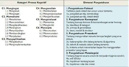Tabel 3.1. Kategori Proses Kognitif dan Dimensi 