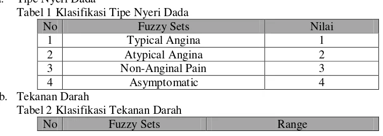 Tabel 1 Klasifikasi Tipe Nyeri Dada 