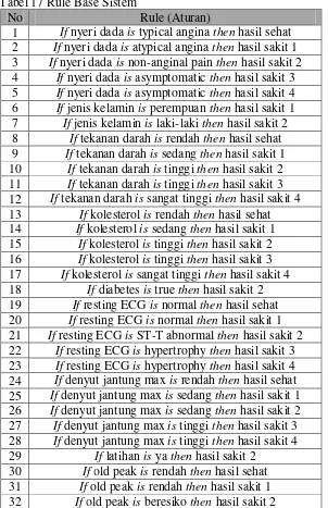 Tabel 17 Rule Base Sistem 