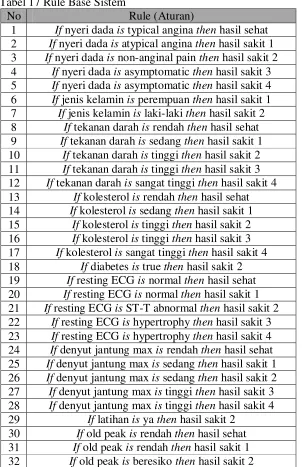 Tabel 17 Rule Base Sistem 