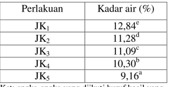 Tabel  2  dapat  dilihat  bahwa  kadar  air  permen  jelly  pada  penelitian  ini  berkisar  antara  9,16-12,84%