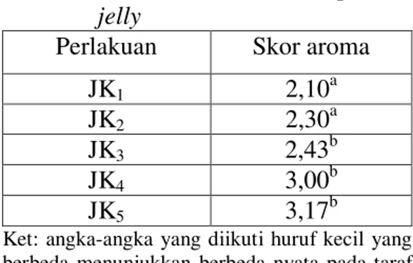 Tabel  7  dapat  dilihat  bahwa  warna permen jelly berkisar antara  2,37-3,27  (kuning  kecokelatan  sampai  agak  kuning kecokelatan)