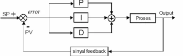 Gambar 1 Blok Diagram PID controller Loop 