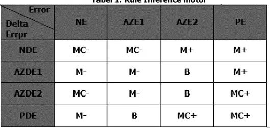Tabel 1. Rule Inference motor