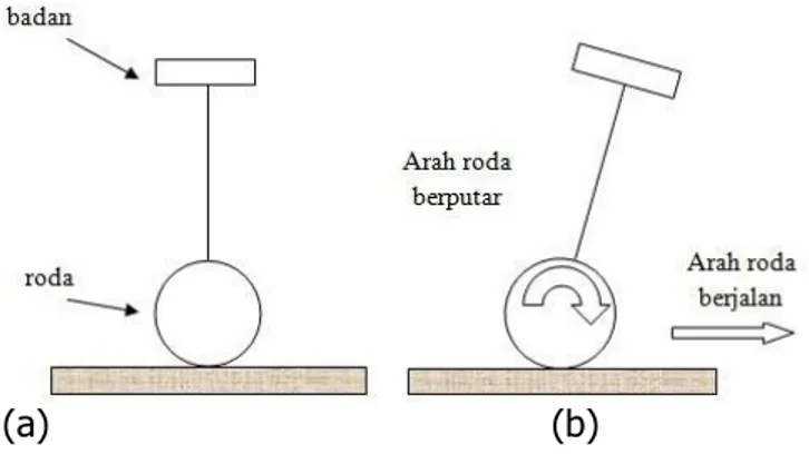Gambar 1.  Balancing Robot  Beroda Dua Menyeimbangkan Diri.  (a)  Posisi Robot Seimbang 