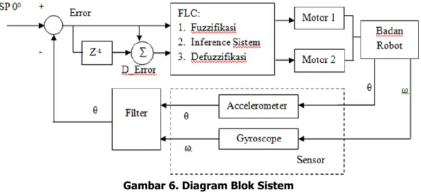 Gambar 6. Diagram Blok Sistem 