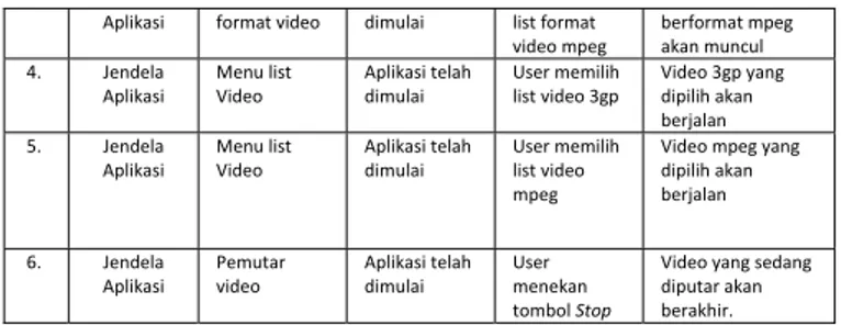 Tabel 2. Skenario Pengujian aplikasi Video Player pada  telepon genggam   No  Antarmu ka yang  diuji  Bagian dari Antarmuka yang diuji  Status  Aplikasi  Skenario  pengujian  Hasil  Pengujian   1.  Jendela  inialisasi  Menu untuk memilih  aplikasi  video p